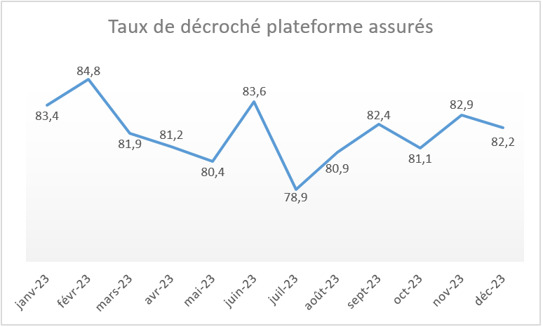 Taux de décroché téléphonique